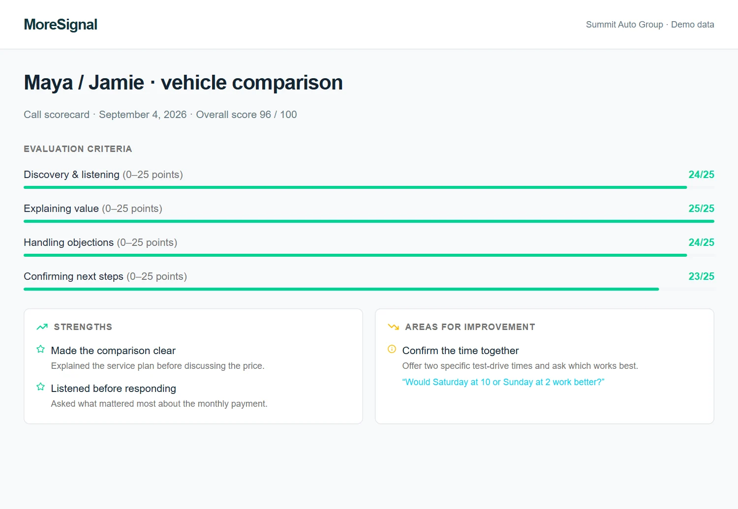 Make the next conversation better. A call scorecard with strengths and a specific improvement to practice. Fictional Summit Auto Group demo data.